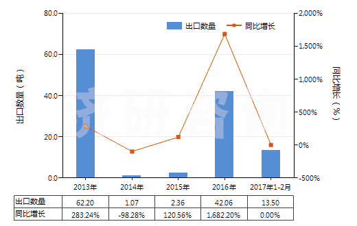 2013-2017年2月中國(guó)其他含甲烷、乙烷或丙烷的鹵化衍生物的混合物(HS38247900)出口量及增速統(tǒng)計(jì)
